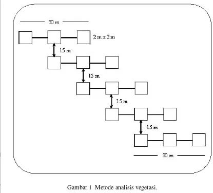 Gambar 1  Metode analisis vegetasi. 