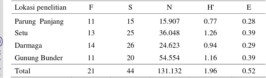 Tabel  3  Jumlah Famili (F), Spesies (S), Individu (N), Indeks Shannon (H’) dan 