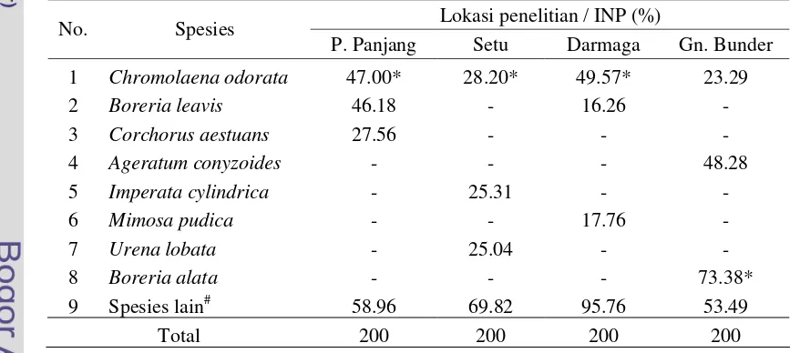 Tabel  5  Indeks Nilai Penting (INP) spesies tumbuhan tegak pada empat habitat        C