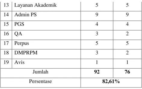 Tabel  3.2  memberikan  informasi,  bahwa  setiap  direktorat  yang  ada  di  Universitas  Paramadina  telah  ada  yang  mewakili