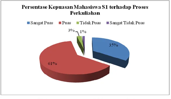 Diagram 3.3 Persentase Kepuasan Mahasiswa terhadap Proses  Perkuliahan  