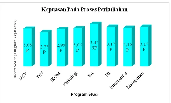Diagram 3.4 Kepuasan Mahasiswa pada Proses Perkuliahan Tiap Program Studi 