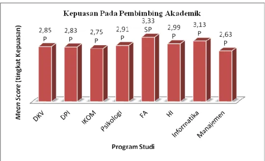 Diagram 3.6 Kepuasan Mahasiswa pada Layanan Bimbingan Akademik Tiap Program Studi 