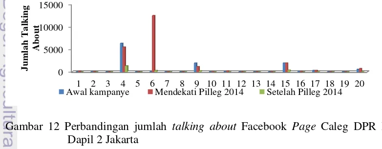 Gambar 11 Perbandingan jumlah  fans Facebook Page Caleg DPR RI Dapil 2  