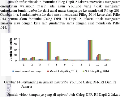 Gambar 13 Perbandingan tingkat aktivitas Facebook Page Caleg DPR RI Dapil 2 