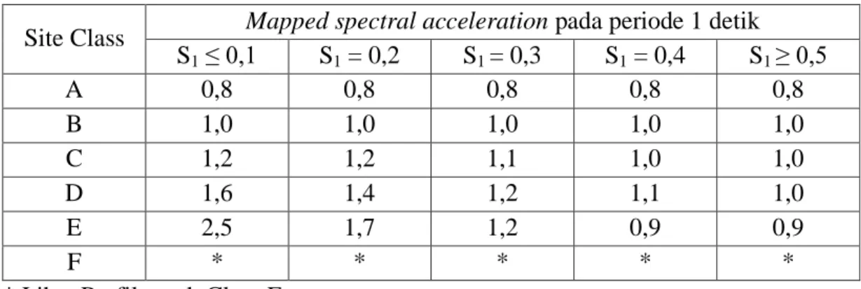 Tabel 3. 8 Region of seismicity Definitions (FEMA 154, 2002) 