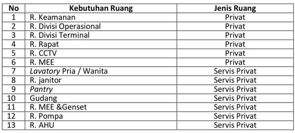 Tabel 2:  Kebutuhan dan Jenis Ruang Kelompok Kantor Operasional Terminal Penumpang Kapal Laut pada  Kawasan Pelabuhan Internasional Pantai Kijing di Kecamatan Sungai Kunyit Kabupaten Pontianak 