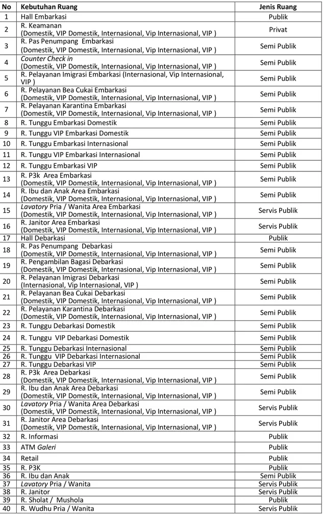 Tabel 4:  Kebutuhan dan Jenis Ruang Kelompok Terminal Penumpang Terminal Penumpang Kapal Laut pada  Kawasan Pelabuhan Internasional Pantai Kijing di Kecamatan Sungai Kunyit Kabupaten Pontianak 
