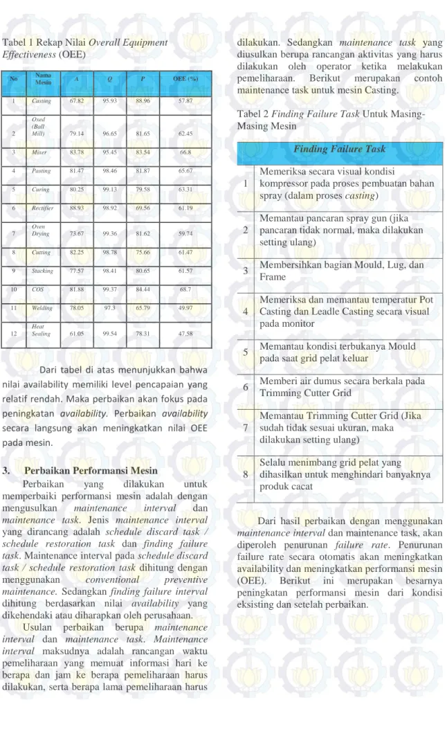 Tabel 2 Finding Failure Task Untuk Masing- Masing-Masing Mesin 