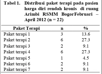 Tabel 1.  Distribusi paket terapi pada pasien 