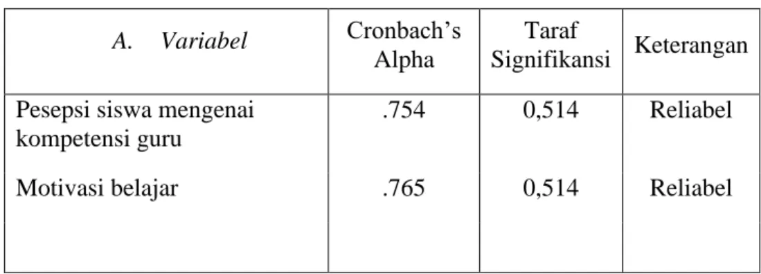 Tabel 4.4. Hasil Uji Reliabilitas  A.  Variabel  Cronbach’s 