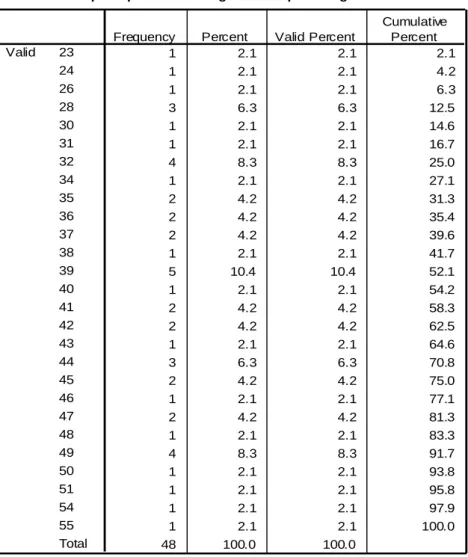Tabel 4.5. Distribusi Frekuensi Data  