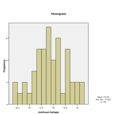 Gambar 4.3. Histogram dan Poligon Data Motivasi Belajar 