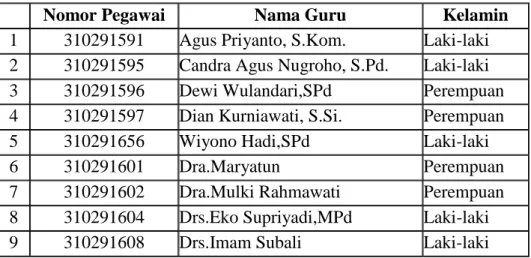 Tabel 4.1Daftar Guru SMA Muhammadiyah 2 Surakarta 