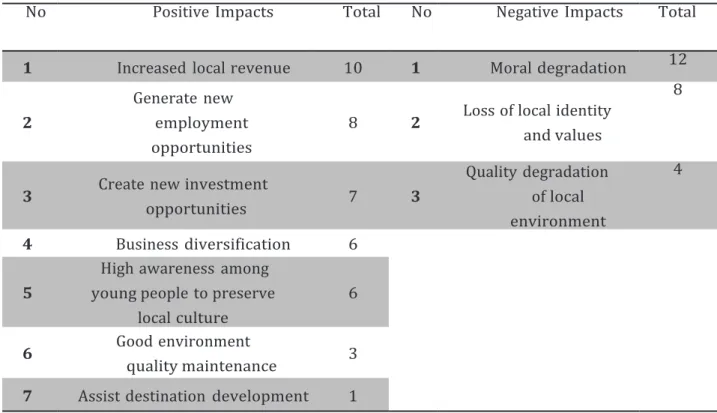 Table 2. The Factors Affecting The Development of Tourism In Desa Wanayasa