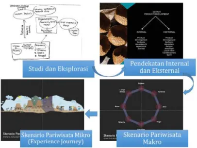 Gambar 2. Mind Map Perancangan “Experience Journey”
