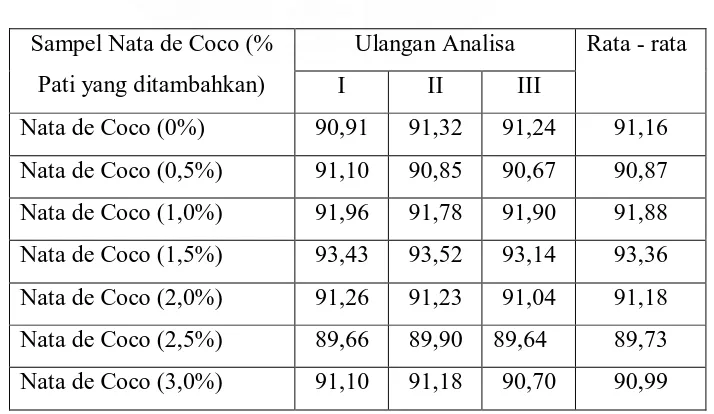 Tabel 4.1.1. Data Hasil Pengukuran Ketebalan (cm) pada Nata de Coco dengan Penambahan Pati (Soluble Starch) 