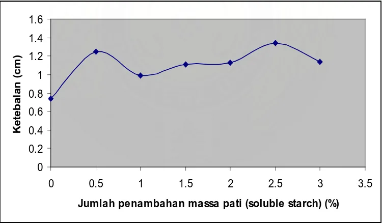 Gambar 4.1 Grafik Hasil Pengukuran Ketebalan (cm) Pada Pembuatan Nata de Coco 