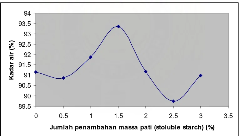 Gambar 4.2 Grafik Hasil Pengukuran Kadar Air (%) Pada Pembuatan Nata de Coco 