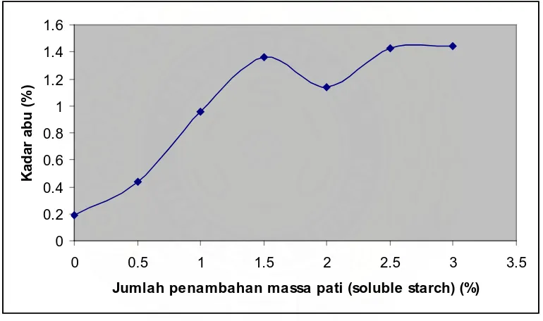 Gambar 4.3 Grafik Hasil Pengukuran Kadar Abu (%) Pada Pembuatan Nata de Coco 