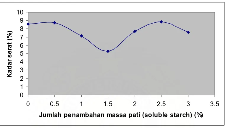 Gambar 4.4 Grafik Hasil Pengukuran Kadar Serat (%) Pada Pembuatan Nata de Coco 