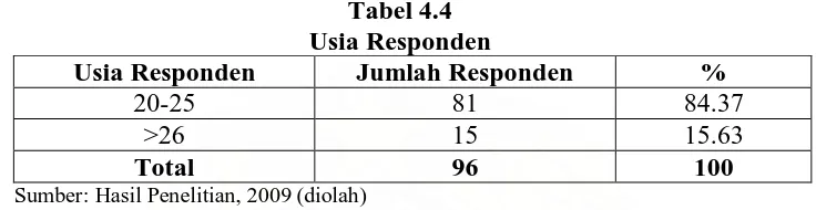 Tabel 4.4 Usia Responden 