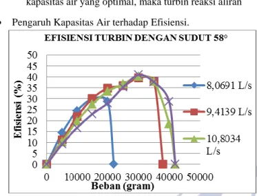 Gambar 6. Grafik Pengaruh Variasi Kapasitas Air  Terhadap Efisiensi Turbin Reaksi Aliran Vortex 