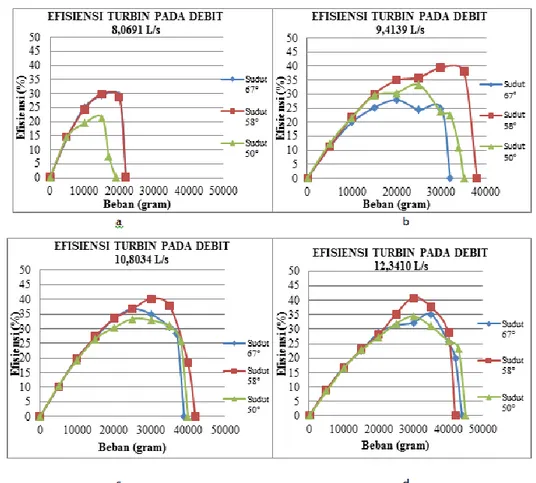 Gambar 7. Perbandingan Pengaruh Sudut Basin terhadap Efisiensi turbin 