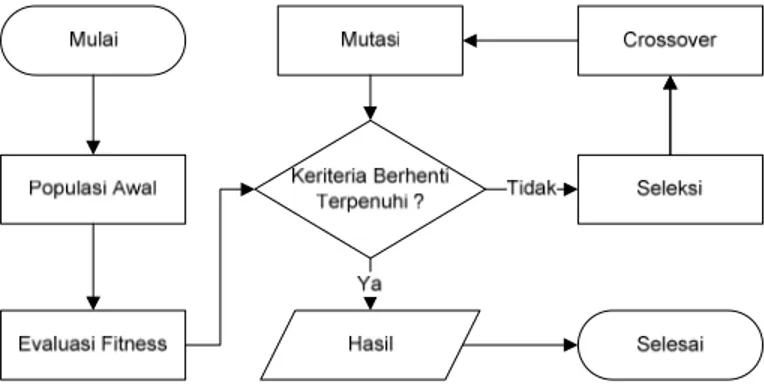 Gambar 1: Diagram Alir Algoritma Genetik 
