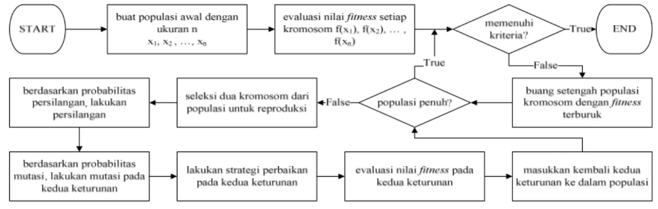 Gambar dibawah ini merupakan flowchart Algoritma Genetik yang digunakan pada penyusunan kelompok kelas di SMA  Budi Mulia Tangerang