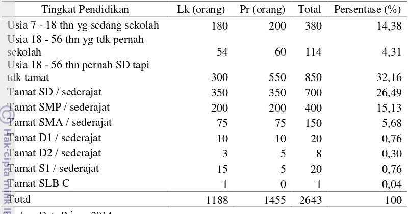 Tabel 10 Jumlah penduduk Desa Sukajadi menurut tingkat pendidikan tahun 2013 