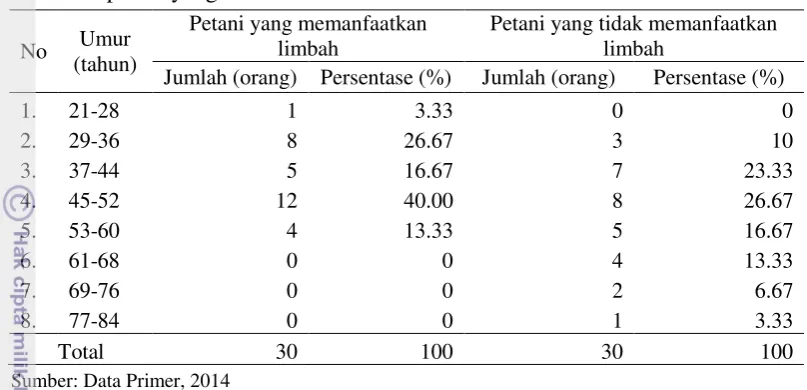 Tabel 12  Kelompok umur responden petani yang memanfaatkan limbah dan      petani yang tidak memanfaatkan limbah 