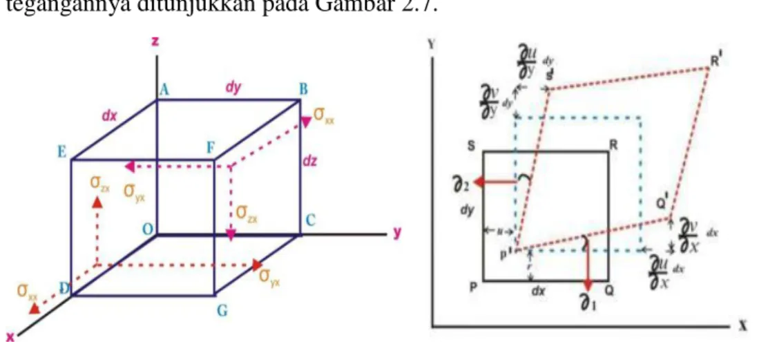 Gambar 2.7 Komponen tegangan dan analisis tekanan dua dimensi [34]. 