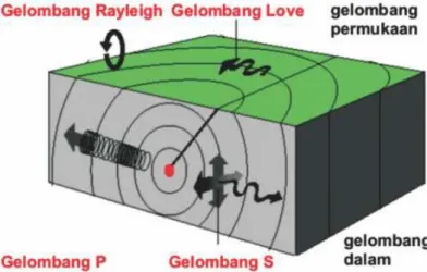 Gambar 2.8 Jenis pergerakan gelombang seismik di permukaan dan di dalam  bumi [22]. 