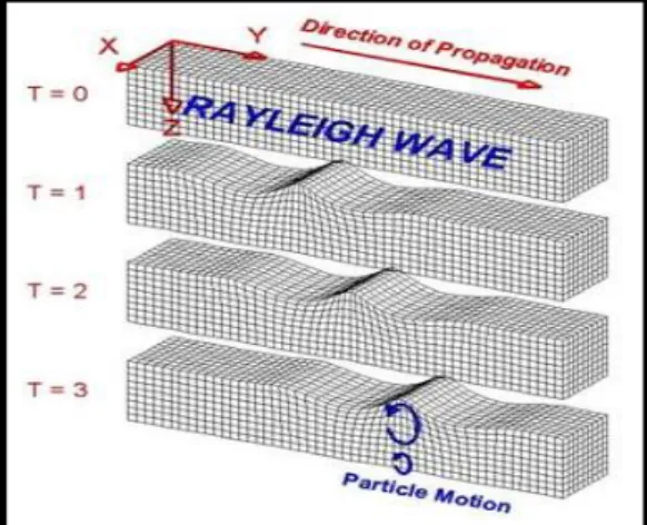 Gambar 2.11 Ilustrasi gerak gelombang Rayleight [24]. 