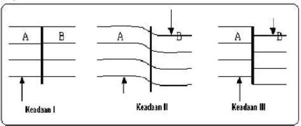 Gambar 2.3 Mekanisme gempa bumi “Elastic Rebound Theory” [16]. 