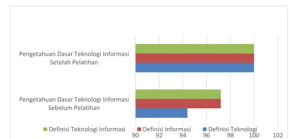 Gambar 7. Perbandingan Hasil Analisis Pre Test dan Post Test Pada Pengukuran Tingkat Pengetahuan Dasar  Teknologi Informasi 