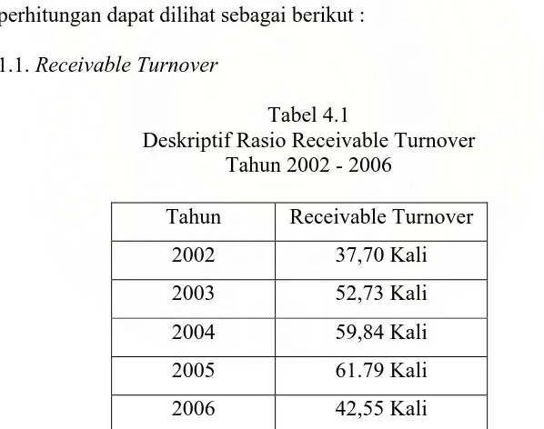 Tabel 4.1 Deskriptif Rasio Receivable Turnover 