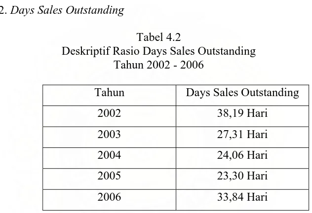 Tabel 4.2 Deskriptif Rasio Days Sales Outstanding 