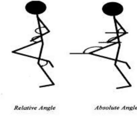 Gambar 1. Relative angles (joint angles) dan absolute angles (segment angles) 