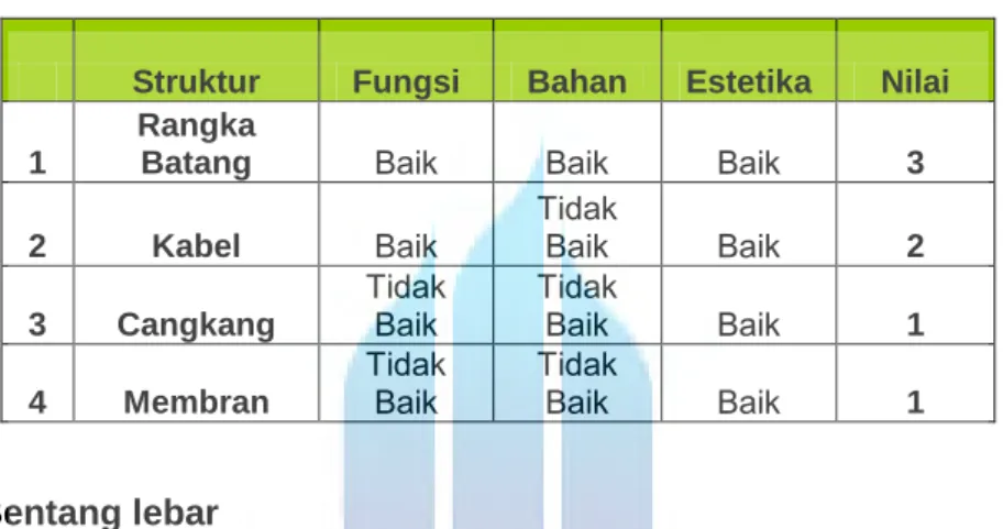 Tabel 4.1. Tabel Analisa Struktur