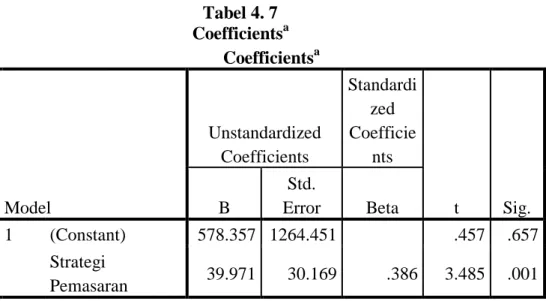 Tabel 4. 7  Coefficients a Coefficients a Model  Unstandardized Coefficients  Standardized Coefficients  t  Sig