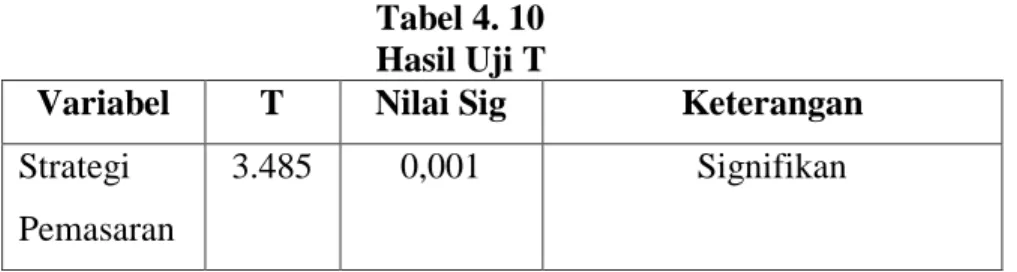 Tabel 4. 10  Hasil Uji T 