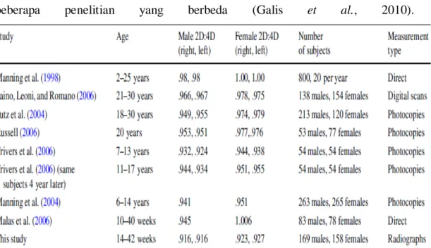 Tabel 2.2 Rasio D2:D4 antara laki-laki dan perempuan pada usia bervariasi pada  beberapa penelitian yang berbeda (Galis et al., 2010).