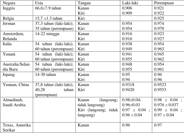 Tabel 2.3 Rasio D2:D4 antara laki-laki dan perempuan di berbagai negara. 