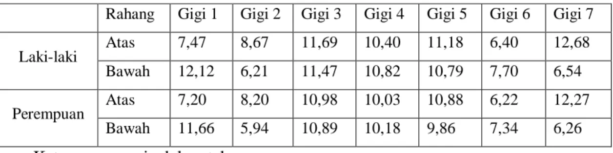 Tabel 2.1 Perkiraan usia berdasarkan erupsi gigi (Idries, 2011). 
