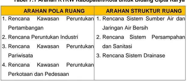 Tabel 7.1 Arahan RTRW Kabupaten/Kota untuk Bidang Cipta Karya  ARAHAN POLA RUANG  ARAHAN STRUKTUR RUANG  1