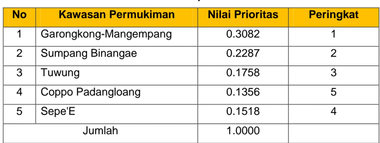 Tabel 7.9 Kriteria dan Indikator Lokasi Kawasan Permukiman  Prioritas Kawasan Garongkong-Mangempang Kota Barru  No