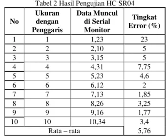 Tabel 1 Hasil Pengujian TDS Sensor dan TDS Meter  No  TDS Meter  (ppm)  Prototipe TDS  (ppm)  Tingkat  Error (%)  1  1050  1061  1,04  2  1090  1102  1,1  3  1130  1135  0,44  4  1170  1180  0,85  5  1210  1215  0,41  6  1250  1263  1,04  7  1290  1301  0,