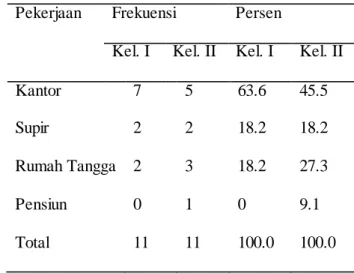 Tabel  1  menunjukkan  pada  kelompok  perlakuan  I  subjek  berjenis  kelamin   laki-laki  berjumlah  5  orang  (45,5%),  sedangkan  subjek  berjenis  kelamin  perempuan  berjumlah  6  orang  (54,5%)